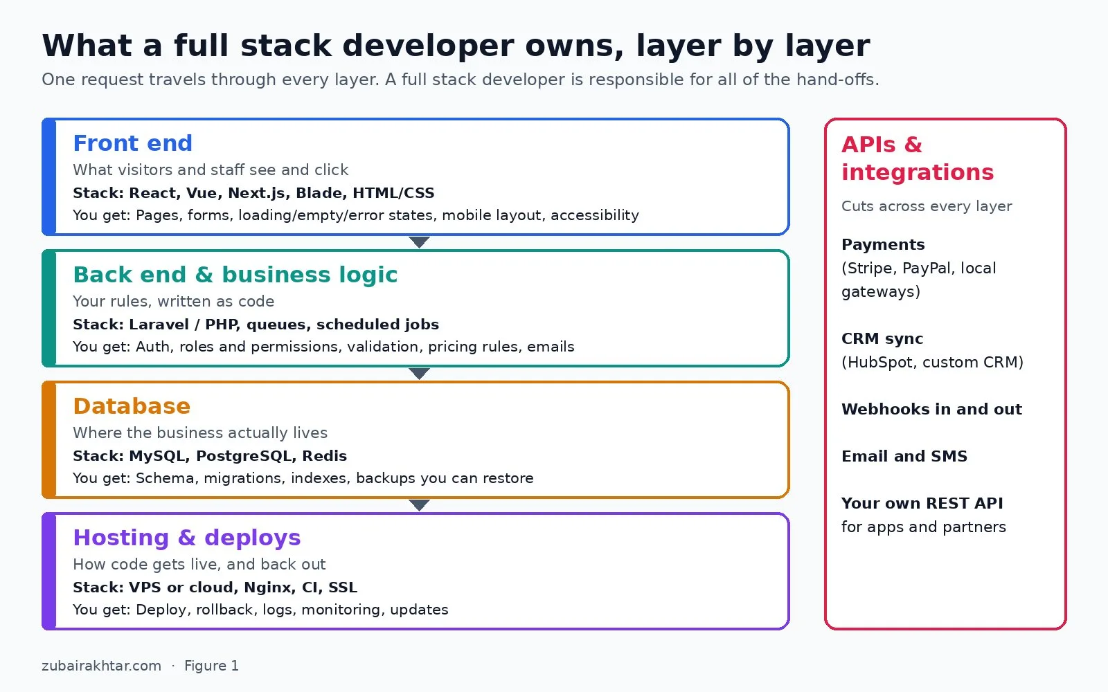 Diagram of the four layers a full stack developer owns: front end, back end and business logic, database, hosting and deploys, with APIs and integrations cutting across all of them