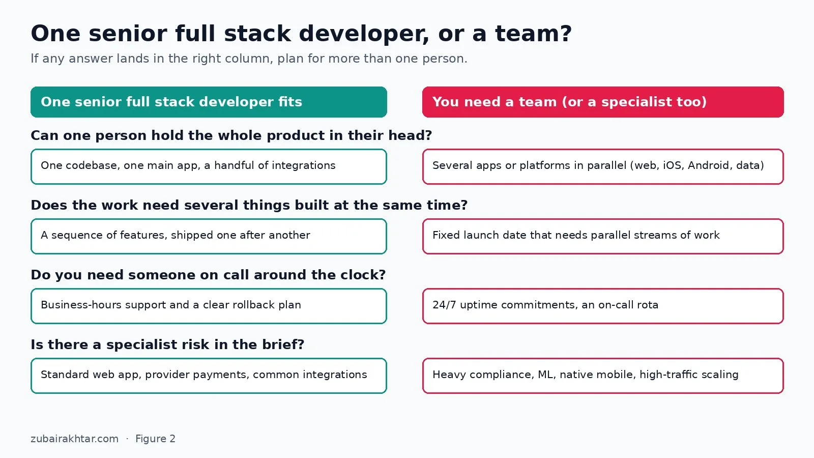 Decision chart comparing when one senior full stack developer fits versus when a business needs a team, across product size, parallel work, on-call support and specialist risk